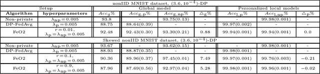 Figure 2 for FeO2: Federated Learning with Opt-Out Differential Privacy