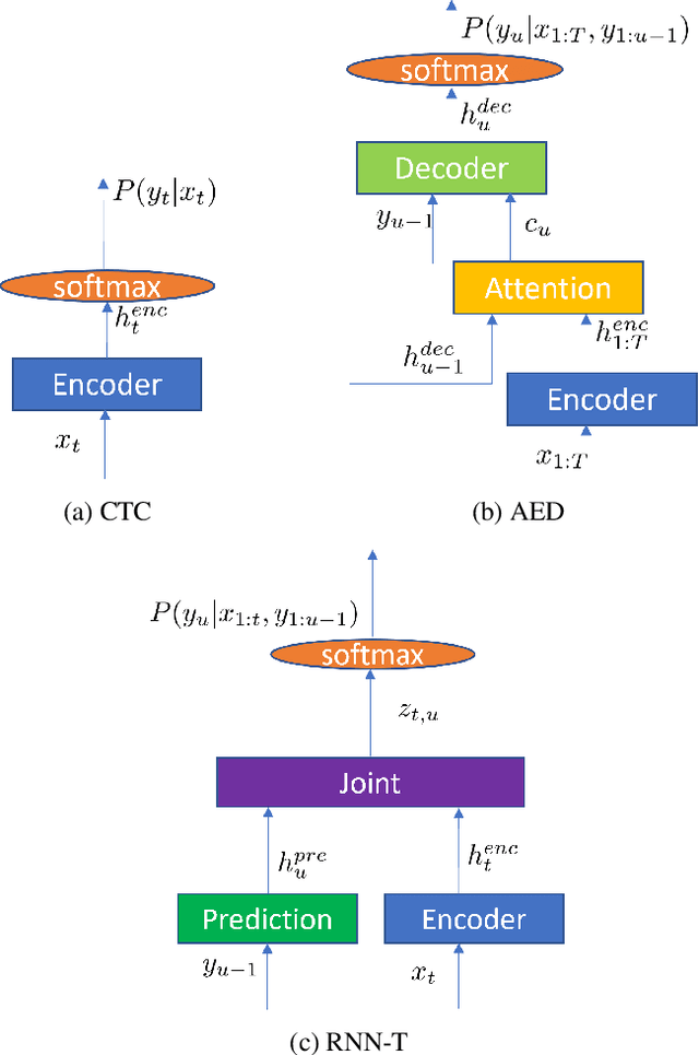 Figure 1 for Recent Advances in End-to-End Automatic Speech Recognition