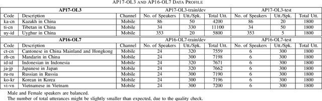 Figure 2 for AP17-OLR Challenge: Data, Plan, and Baseline