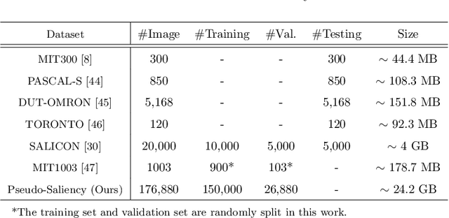 Figure 2 for SalFBNet: Learning Pseudo-Saliency Distribution via Feedback Convolutional Networks
