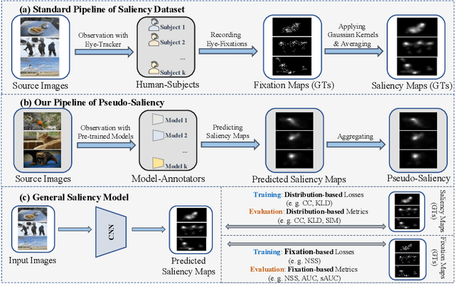 Figure 1 for SalFBNet: Learning Pseudo-Saliency Distribution via Feedback Convolutional Networks