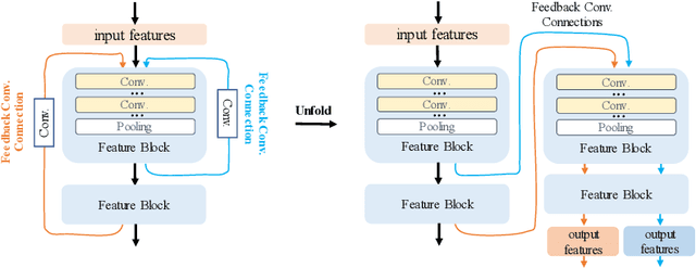 Figure 3 for SalFBNet: Learning Pseudo-Saliency Distribution via Feedback Convolutional Networks