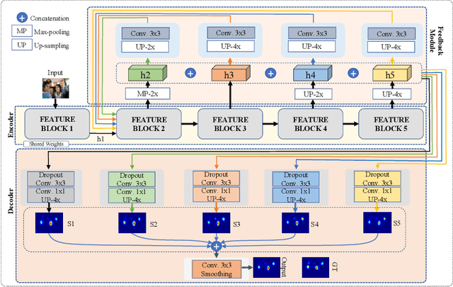 Figure 4 for SalFBNet: Learning Pseudo-Saliency Distribution via Feedback Convolutional Networks
