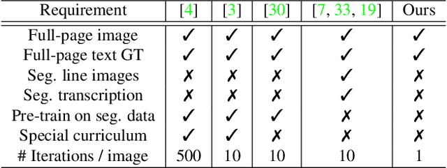 Figure 1 for OrigamiNet: Weakly-Supervised, Segmentation-Free, One-Step, Full Page Text Recognition by learning to unfold