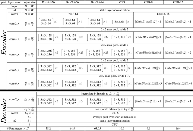 Figure 3 for OrigamiNet: Weakly-Supervised, Segmentation-Free, One-Step, Full Page Text Recognition by learning to unfold