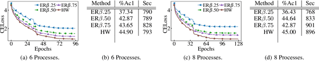 Figure 3 for Elastic Consistency: A General Consistency Model for Distributed Stochastic Gradient Descent