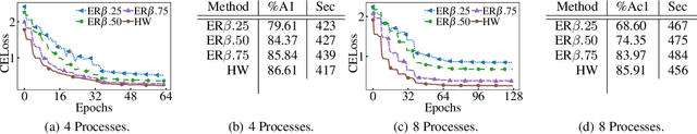 Figure 4 for Elastic Consistency: A General Consistency Model for Distributed Stochastic Gradient Descent