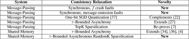 Figure 1 for Elastic Consistency: A General Consistency Model for Distributed Stochastic Gradient Descent