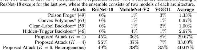 Figure 4 for Witches' Brew: Industrial Scale Data Poisoning via Gradient Matching