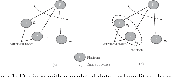 Figure 1 for Participation and Data Valuation in IoT Data Markets through Distributed Coalitions