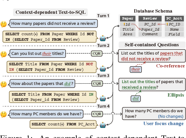 Figure 1 for CQR-SQL: Conversational Question Reformulation Enhanced Context-Dependent Text-to-SQL Parsers