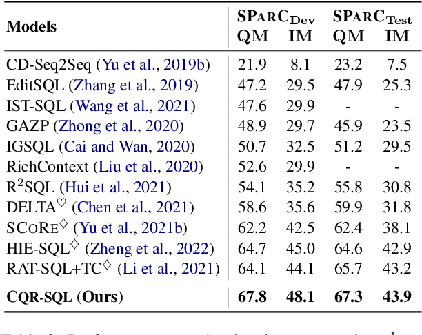Figure 4 for CQR-SQL: Conversational Question Reformulation Enhanced Context-Dependent Text-to-SQL Parsers