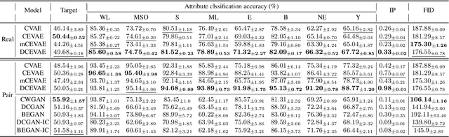 Figure 4 for Counterfactual Fairness with Disentangled Causal Effect Variational Autoencoder