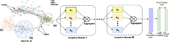 Figure 1 for InceptionGCN: Receptive Field Aware Graph Convolutional Network for Disease Prediction