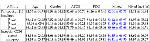 Figure 4 for InceptionGCN: Receptive Field Aware Graph Convolutional Network for Disease Prediction