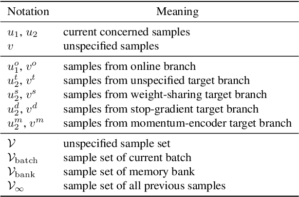 Figure 2 for Exploring the Equivalence of Siamese Self-Supervised Learning via A Unified Gradient Framework
