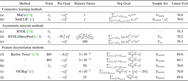 Figure 3 for Exploring the Equivalence of Siamese Self-Supervised Learning via A Unified Gradient Framework
