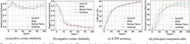 Figure 4 for Exploring the Equivalence of Siamese Self-Supervised Learning via A Unified Gradient Framework