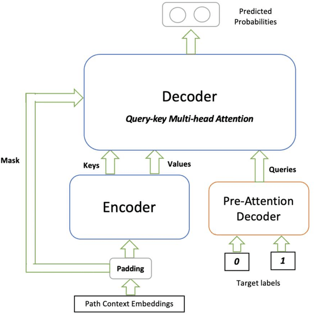 Figure 1 for Multi-context Attention Fusion Neural Network for Software Vulnerability Identification