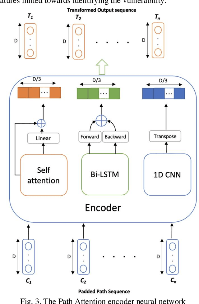 Figure 4 for Multi-context Attention Fusion Neural Network for Software Vulnerability Identification