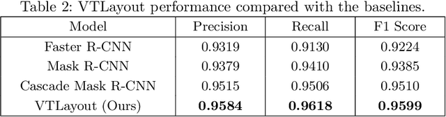 Figure 4 for VTLayout: Fusion of Visual and Text Features for Document Layout Analysis