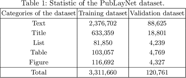 Figure 2 for VTLayout: Fusion of Visual and Text Features for Document Layout Analysis