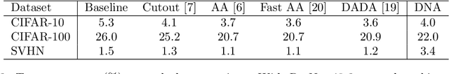 Figure 3 for DNA: Dynamic Network Augmentation