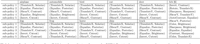 Figure 4 for DNA: Dynamic Network Augmentation