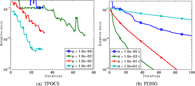 Figure 2 for Dual Smoothing and Level Set Techniques for Variational Matrix Decomposition