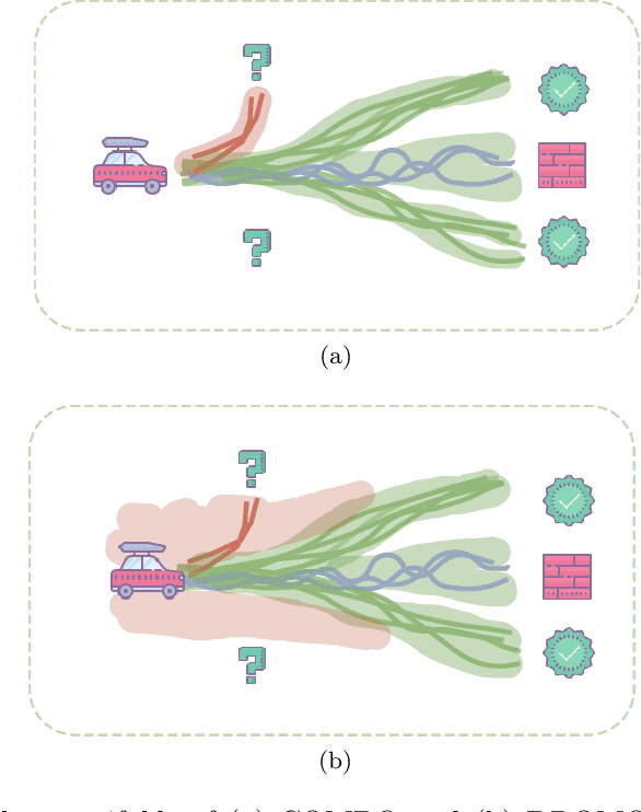 Figure 1 for DROMO: Distributionally Robust Offline Model-based Policy Optimization