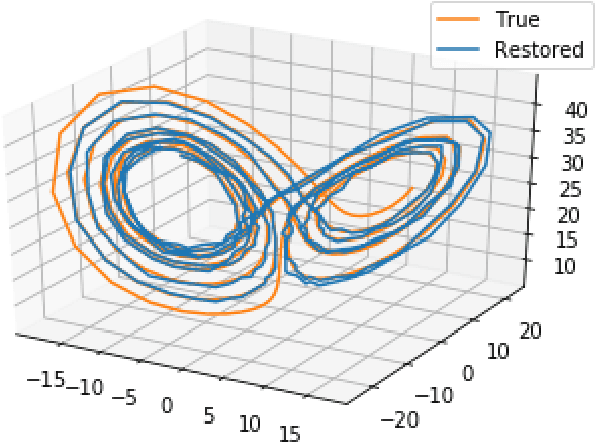 Figure 2 for Deep Representation Learning for Dynamical Systems Modeling