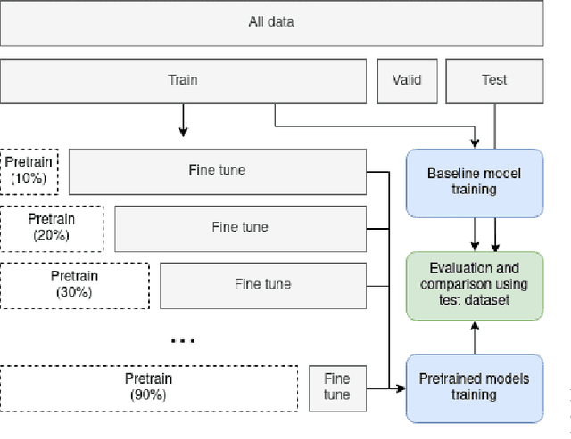 Figure 2 for Self-Supervised Learning as a Means To Reduce the Need for Labeled Data in Medical Image Analysis