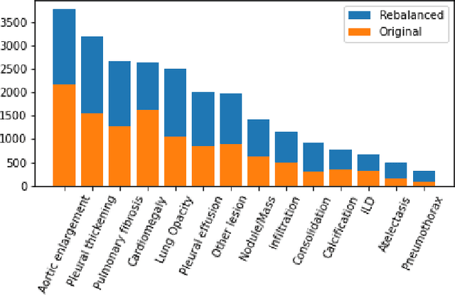 Figure 3 for Self-Supervised Learning as a Means To Reduce the Need for Labeled Data in Medical Image Analysis