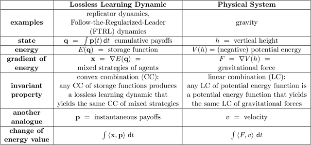 Figure 1 for Online Optimization in Games via Control Theory: Connecting Regret, Passivity and Poincaré Recurrence