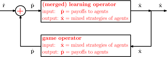 Figure 2 for Online Optimization in Games via Control Theory: Connecting Regret, Passivity and Poincaré Recurrence