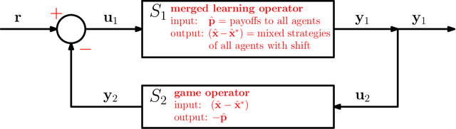 Figure 3 for Online Optimization in Games via Control Theory: Connecting Regret, Passivity and Poincaré Recurrence