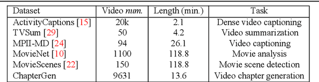 Figure 2 for Multi-modal Video Chapter Generation