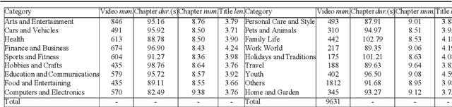 Figure 3 for Multi-modal Video Chapter Generation