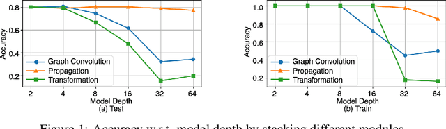 Figure 1 for Effective Training Strategies for Deep Graph Neural Networks