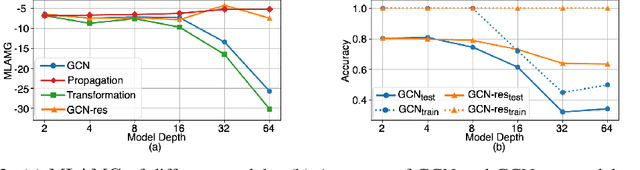 Figure 3 for Effective Training Strategies for Deep Graph Neural Networks