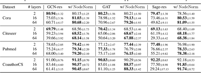 Figure 2 for Effective Training Strategies for Deep Graph Neural Networks