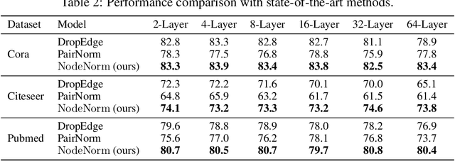 Figure 4 for Effective Training Strategies for Deep Graph Neural Networks