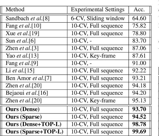 Figure 2 for Sparsity-Aware Deep Learning for Automatic 4D Facial Expression Recognition