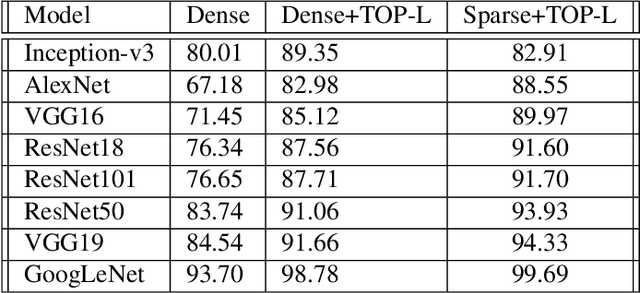 Figure 4 for Sparsity-Aware Deep Learning for Automatic 4D Facial Expression Recognition