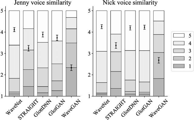 Figure 4 for Waveform generation for text-to-speech synthesis using pitch-synchronous multi-scale generative adversarial networks