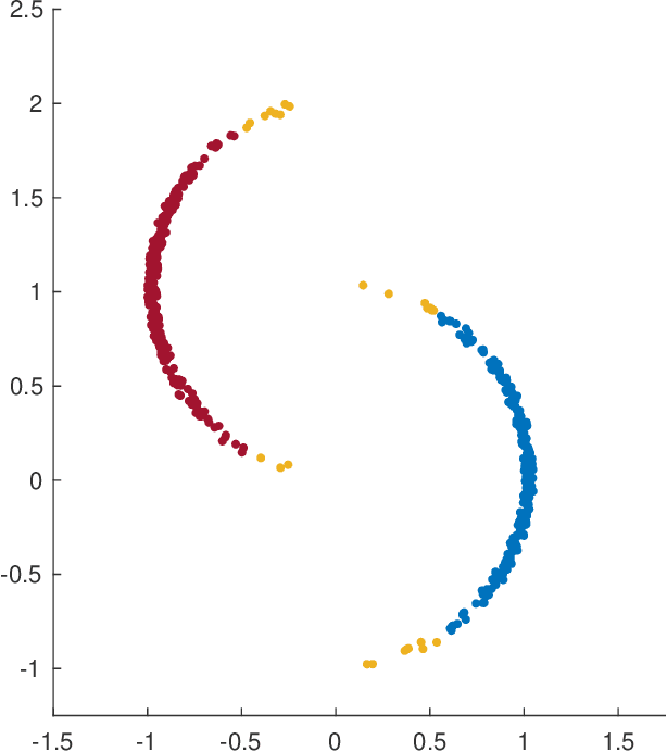 Figure 3 for On identifying clusters from sum-of-norms clustering computation