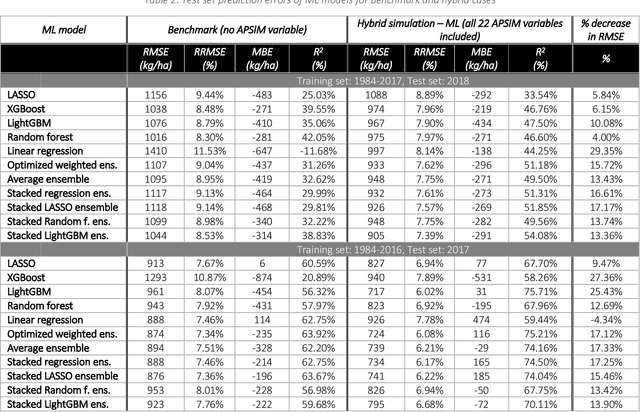Figure 4 for Coupling Machine Learning and Crop Modeling Improves Crop Yield Prediction in the US Corn Belt
