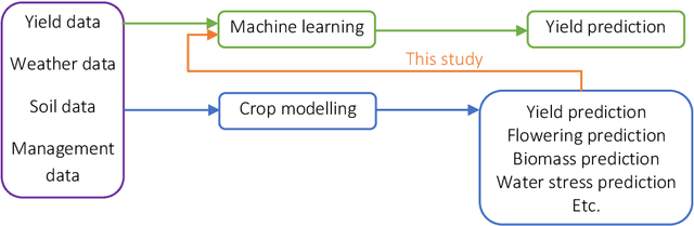 Figure 1 for Coupling Machine Learning and Crop Modeling Improves Crop Yield Prediction in the US Corn Belt