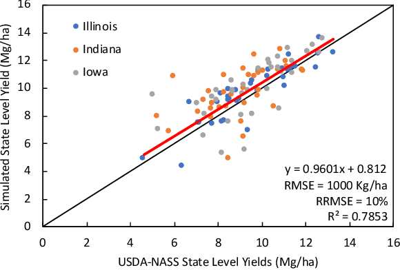 Figure 3 for Coupling Machine Learning and Crop Modeling Improves Crop Yield Prediction in the US Corn Belt