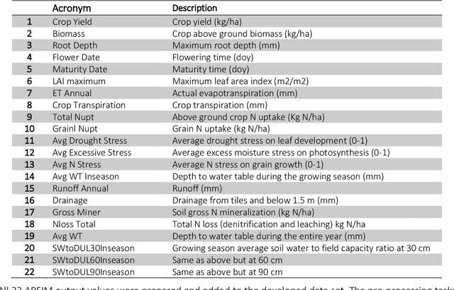 Figure 2 for Coupling Machine Learning and Crop Modeling Improves Crop Yield Prediction in the US Corn Belt